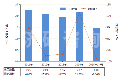 2011-2015年9月中國(guó)初級(jí)形狀的聚四氟乙烯(HS39046100)出口量及增速統(tǒng)計(jì)